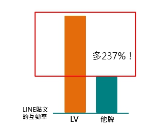 LINE行銷案例貼文互動率比較